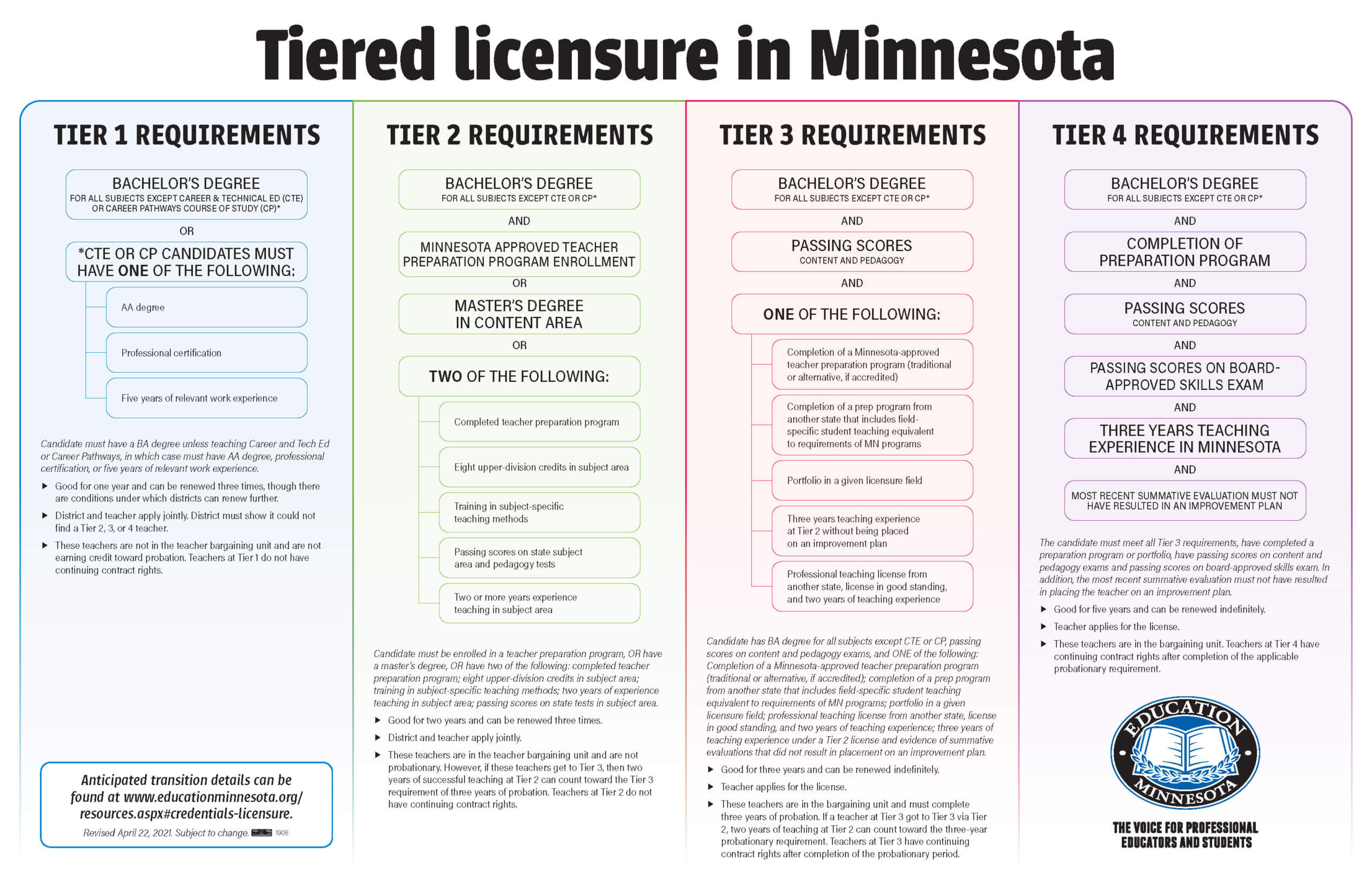 Licensure and credentials - Education Minnesota