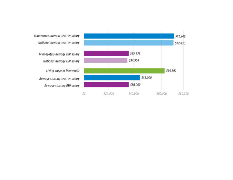 NEA report finds inflation outpacing educator pay increases